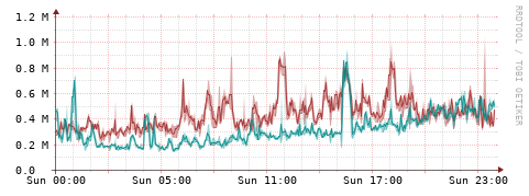 [Interfaces]: Packet rates
