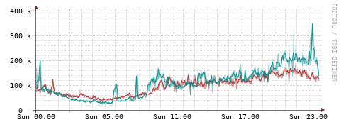 [Interfaces]: Packet rates