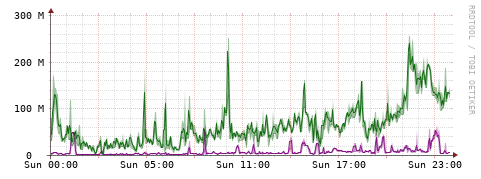 [Interfaces]: Bit rates