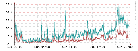 [Interfaces]: Packet rates