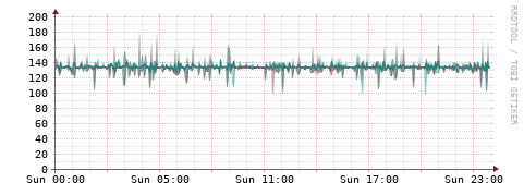 [Interfaces]: Packet rates