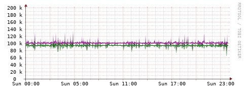[Interfaces]: Bit rates