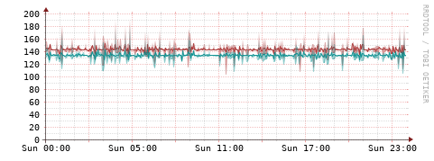 [Interfaces]: Packet rates