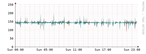 [Interfaces]: Packet rates