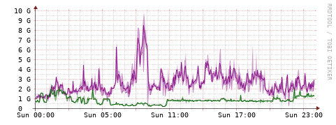 [Interfaces]: Bit rates