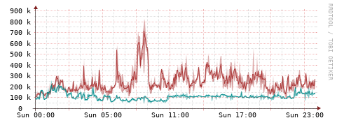 [Interfaces]: Packet rates