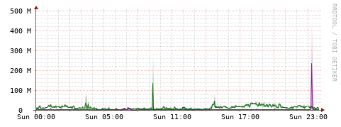 [Interfaces]: Bit rates