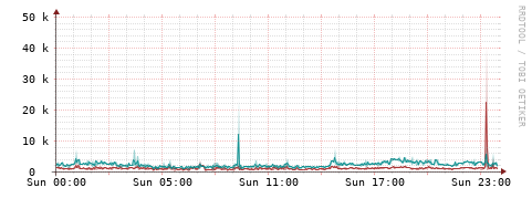 [Interfaces]: Packet rates