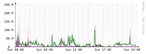 [Interfaces]: Bit rates