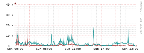 [Interfaces]: Packet rates