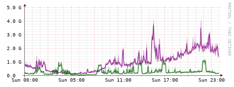 [Interfaces]: Bit rates