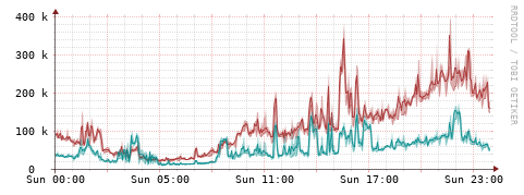[Interfaces]: Packet rates