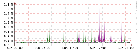 [Interfaces]: Bit rates