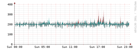 [Interfaces]: Packet rates