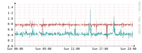 [Interfaces]: Packet rates