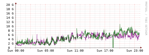 [Interfaces]: Bit rates