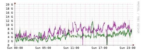 [Interfaces]: Bit rates