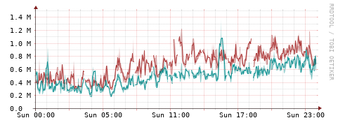 [Interfaces]: Packet rates