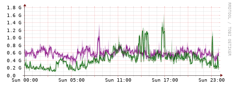 [Interfaces]: Bit rates