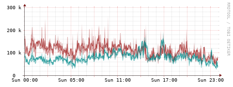 [Interfaces]: Packet rates