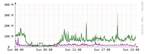 [Interfaces]: Bit rates