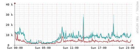 [Interfaces]: Packet rates