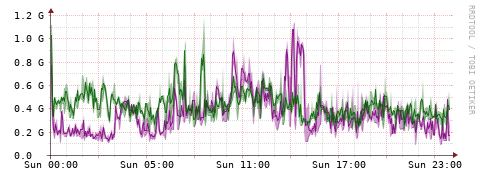 [Interfaces]: Bit rates