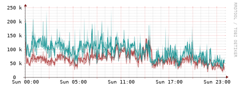 [Interfaces]: Packet rates