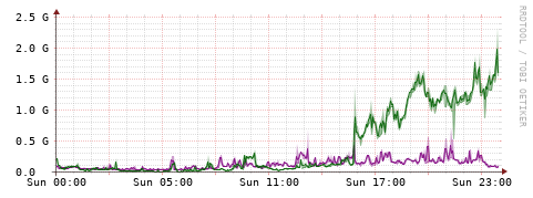 [Interfaces]: Bit rates
