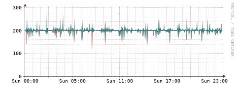 [Interfaces]: Packet rates
