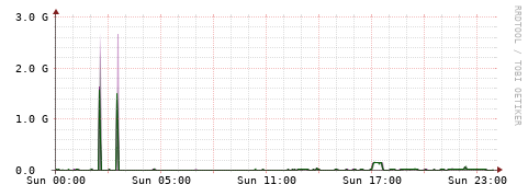 [Interfaces]: Bit rates