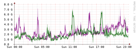 [Interfaces]: Bit rates