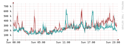 [Interfaces]: Packet rates