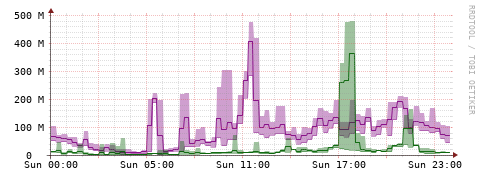 [Interfaces]: Bit rates