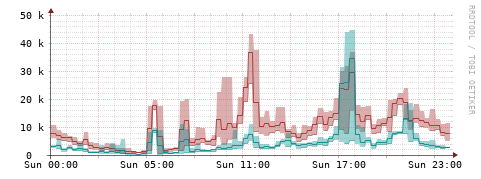 [Interfaces]: Packet rates