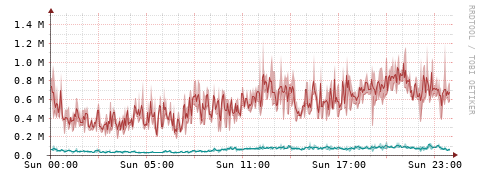 [Interfaces]: Packet rates