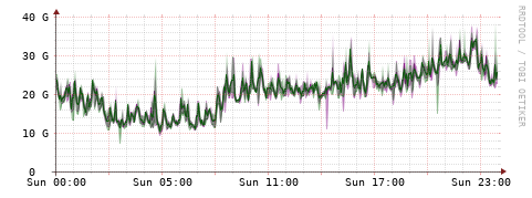 [Interfaces]: Bit rates