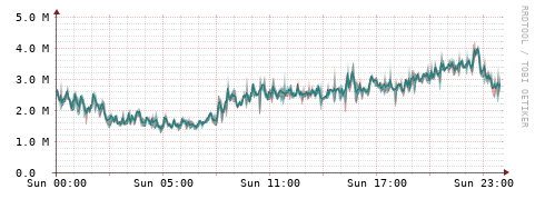 [Interfaces]: Packet rates
