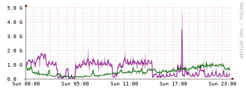 [Interfaces]: Bit rates