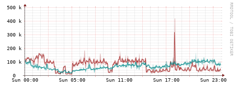 [Interfaces]: Packet rates
