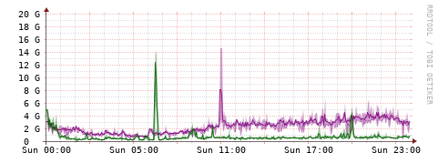 [Interfaces]: Bit rates