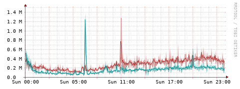 [Interfaces]: Packet rates