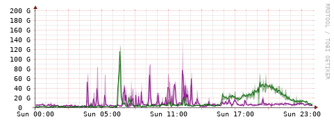 [Interfaces]: Bit rates