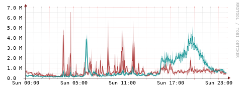 [Interfaces]: Packet rates