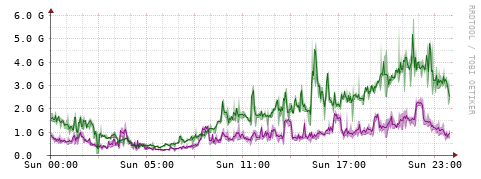 [Interfaces]: Bit rates