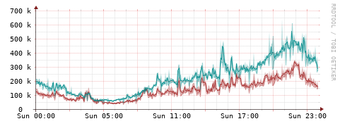 [Interfaces]: Packet rates