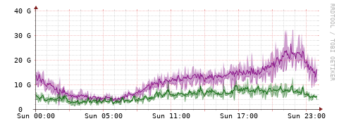 [Interfaces]: Bit rates