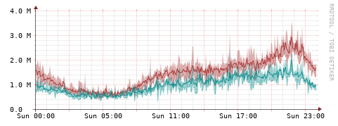 [Interfaces]: Packet rates