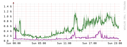 [Interfaces]: Bit rates