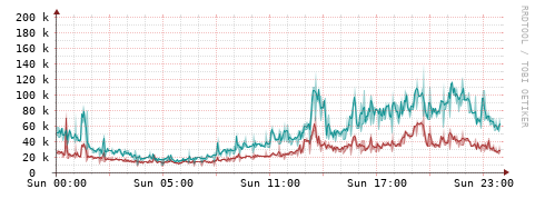 [Interfaces]: Packet rates